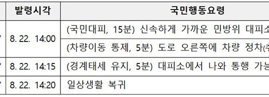 이달 22일 민방위 훈련 전국 실시…공습경보 울리면 대피소로